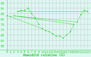 Courbe de l'humidit relative pour Biere
