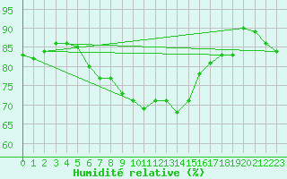 Courbe de l'humidit relative pour St Peter-Ording
