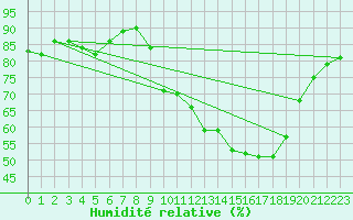 Courbe de l'humidit relative pour Forceville (80)