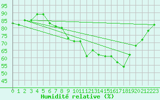Courbe de l'humidit relative pour Middle Wallop
