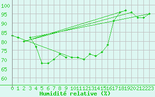 Courbe de l'humidit relative pour Cherbourg (50)