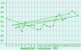 Courbe de l'humidit relative pour Nice (06)