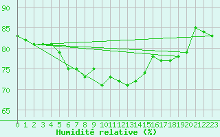 Courbe de l'humidit relative pour Cap de la Hague (50)