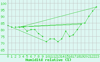 Courbe de l'humidit relative pour San Clemente