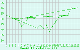 Courbe de l'humidit relative pour Saint-Martin-de-Londres (34)