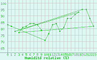 Courbe de l'humidit relative pour Bergn / Latsch