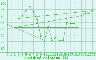 Courbe de l'humidit relative pour Saint-Quentin (02)