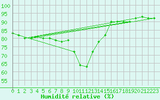 Courbe de l'humidit relative pour Marienberg