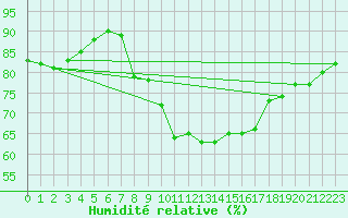 Courbe de l'humidit relative pour Kiefersfelden-Gach