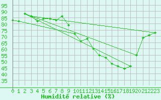 Courbe de l'humidit relative pour Orval (18)
