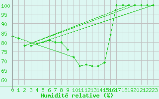 Courbe de l'humidit relative pour Salen-Reutenen