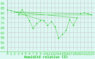 Courbe de l'humidit relative pour Tarfala