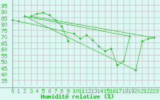 Courbe de l'humidit relative pour Kegnaes
