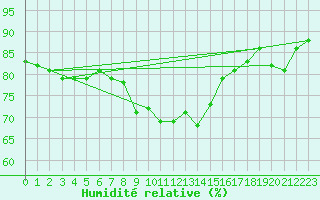 Courbe de l'humidit relative pour Floda