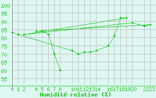 Courbe de l'humidit relative pour Castro Urdiales