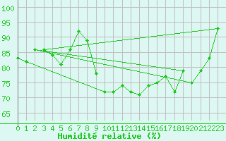 Courbe de l'humidit relative pour Bad Lippspringe