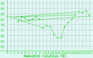 Courbe de l'humidit relative pour Cap Corse (2B)