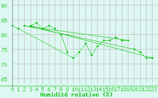 Courbe de l'humidit relative pour Gumpoldskirchen