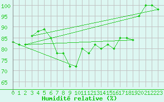 Courbe de l'humidit relative pour Capo Caccia