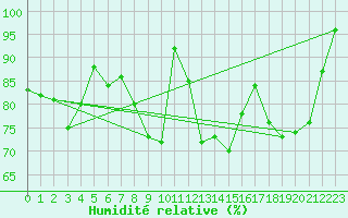 Courbe de l'humidit relative pour Wunsiedel Schonbrun