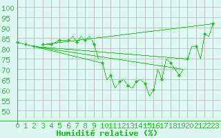 Courbe de l'humidit relative pour Bournemouth (UK)