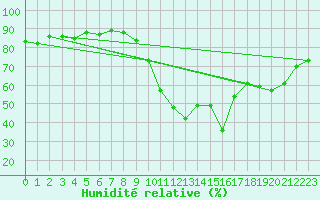 Courbe de l'humidit relative pour Eygliers (05)
