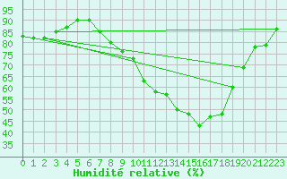 Courbe de l'humidit relative pour Shoeburyness