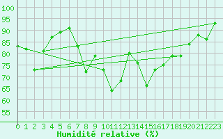 Courbe de l'humidit relative pour Lannion (22)