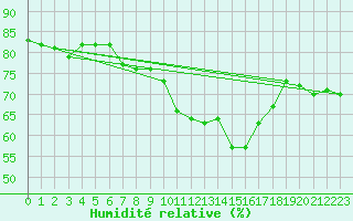 Courbe de l'humidit relative pour Ohlsbach