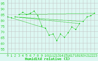 Courbe de l'humidit relative pour Sanary-sur-Mer (83)