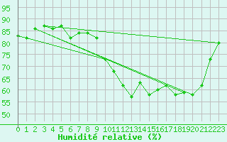 Courbe de l'humidit relative pour Trgueux (22)