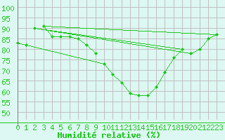 Courbe de l'humidit relative pour Melle (Be)