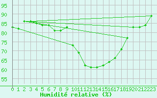 Courbe de l'humidit relative pour Saint-Paul-lez-Durance (13)