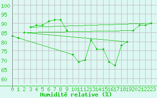 Courbe de l'humidit relative pour Jerez de Los Caballeros