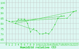 Courbe de l'humidit relative pour Simplon-Dorf