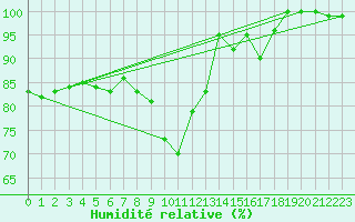 Courbe de l'humidit relative pour Hoernli