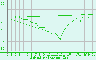 Courbe de l'humidit relative pour Grahuken