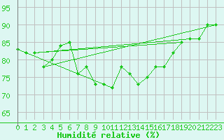 Courbe de l'humidit relative pour Virtsu