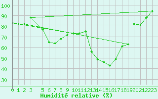 Courbe de l'humidit relative pour Tabarka