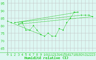 Courbe de l'humidit relative pour Dragsf Jard Vano