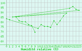 Courbe de l'humidit relative pour Braunlage