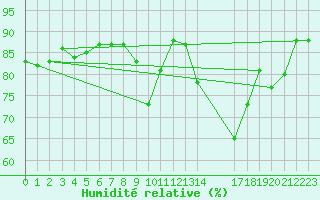 Courbe de l'humidit relative pour Gurande (44)