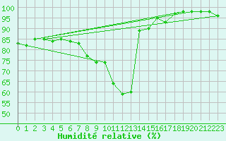 Courbe de l'humidit relative pour Delemont
