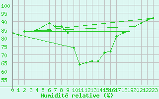 Courbe de l'humidit relative pour Brize Norton