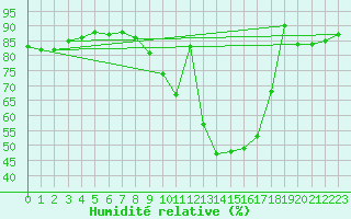 Courbe de l'humidit relative pour Ploumanac'h (22)