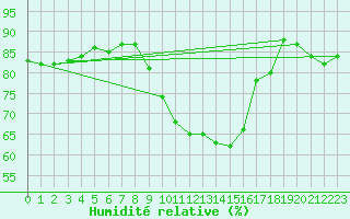 Courbe de l'humidit relative pour Verneuil (78)