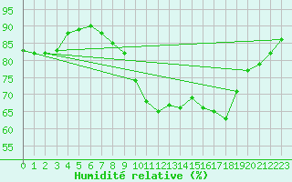 Courbe de l'humidit relative pour Albert-Bray (80)