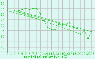 Courbe de l'humidit relative pour Paris Saint-Germain-des-Prs (75)