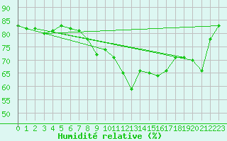 Courbe de l'humidit relative pour Luc-sur-Orbieu (11)