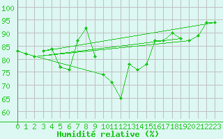 Courbe de l'humidit relative pour Evolene / Villa